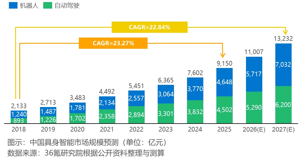 36氪研究院 | 2026年具身智能產業發展研究報告