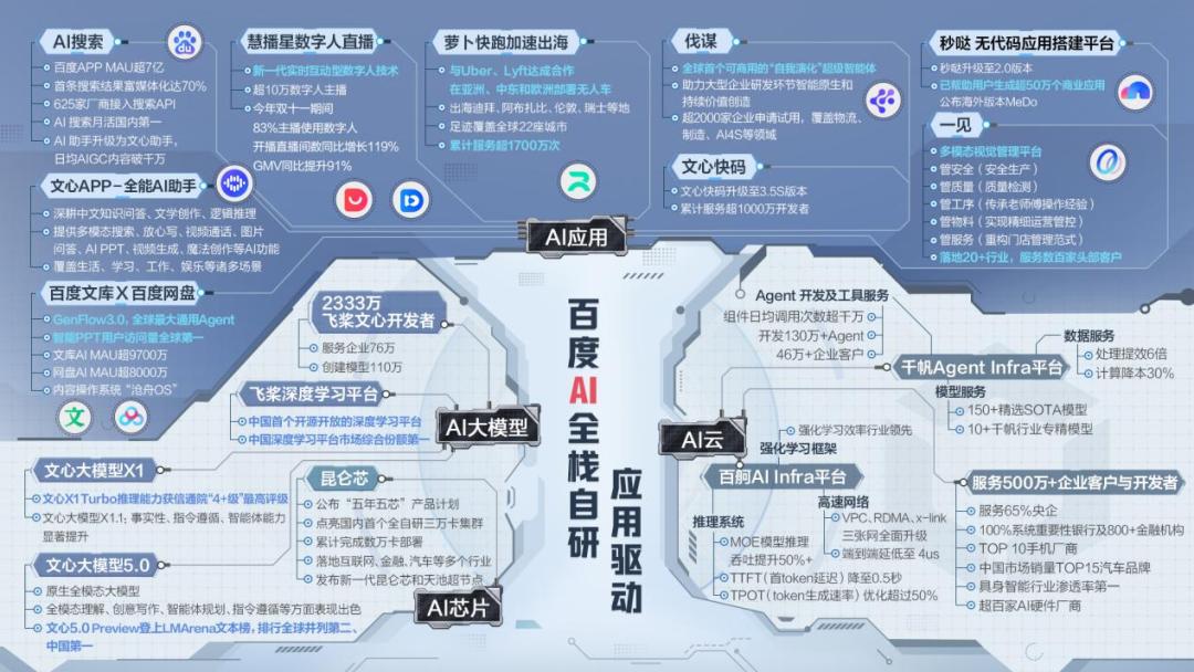 全棧即王道？百度AI的入口戰略拆解